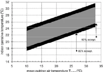 Figura 1-9. Proposta de modelo adaptativo para ASHRAE Standard 55, aplicável para edifícios ventilados  naturalmente