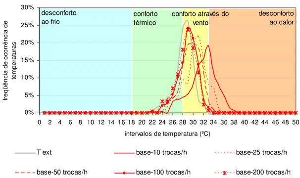 Figura 1-14. Freqüências de temperaturas para variações das taxas de renovação de ar.   Fonte