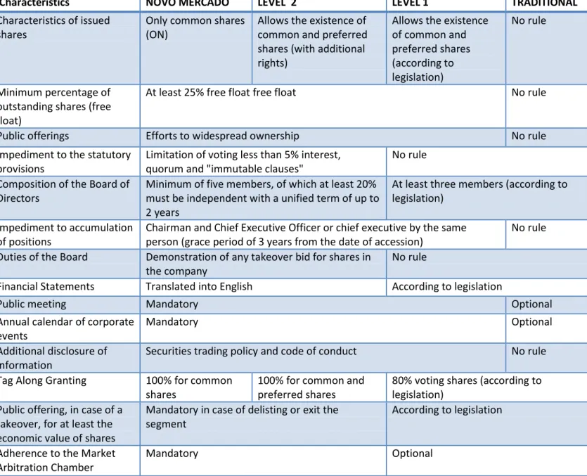 Table 2 – Bovespa's Listing Segments 