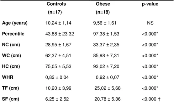 Table 1: Anthropometric characteristics of the control and obese groups   Controls        (n=17)      Obese    (n=18)  p-value  Age (years)  10,24 ± 1,14   9,56 ± 1,61      NS  Percentile  43,88 ± 23,32   97,38 ± 1,53  &lt;0.000*  NC (cm)  28,95 ± 1,67   3