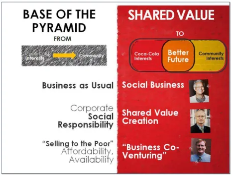 Figure 5: Creating Shared Value 