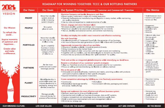 Figure 11: The Coca-Cola Company 2020 Vision