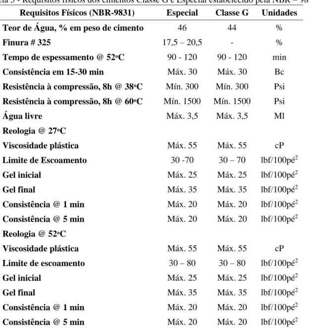 Tabela 5 - Requisitos físicos dos cimentos Classe G e Especial estabelecido pela NBR  – 9831  Requisitos Físicos (NBR-9831)  Especial  Classe G  Unidades 