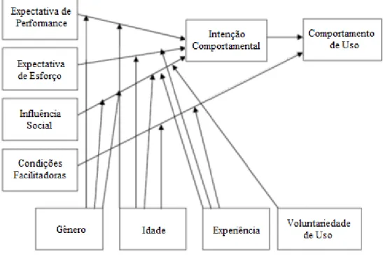 Figura 3 - Teoria Unificada de Aceitação e Uso da Tecnologia (UTAUT) 