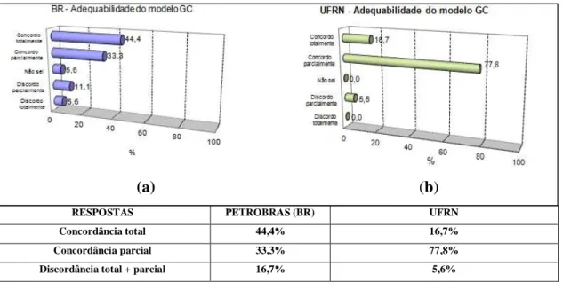 Figura  6.1:  Adequabilidade  do  modelo  de  gestão  de  P&amp;D  da  Petrobras  com  a  UFRN  na  percepção  dos  coordenadores da empresa e da universidade