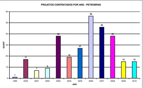 Figura 1.3: Quantidade de instrumentos contratuais da Petrobras com a UFRN.  Fonte: Fundação Norte Rio-Grandense de Pesquisa e Cultura (FUNPEC)