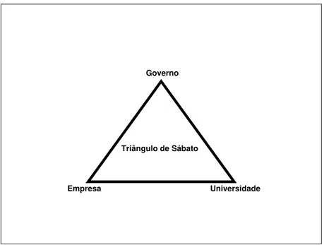 Figura 2.3: O Triângulo de Sábato 