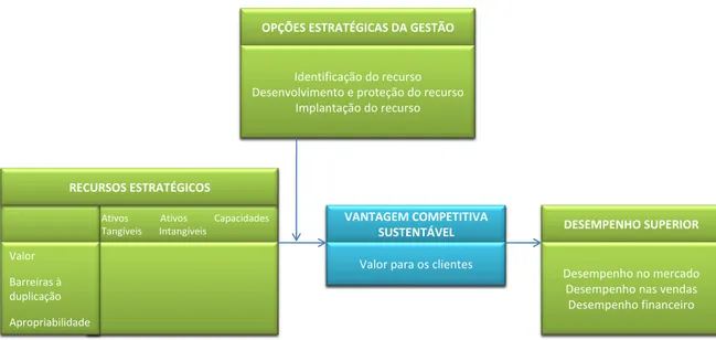 Figura 2.6: Modelo baseado em recursos para obtenção de vantagem competitiva sustentável