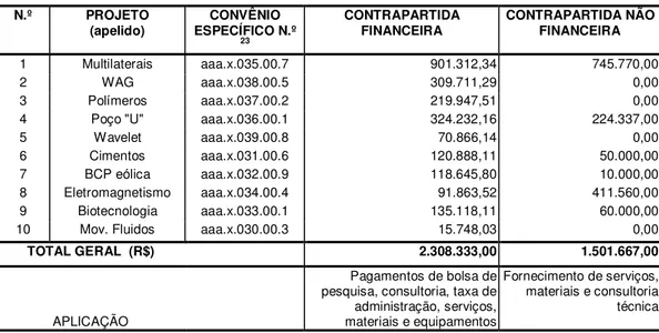 Tabela 4.1: Recursos de contrapartida da Petrobras aos projetos do primeiro edital CTPETRO na UFRN