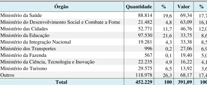 Tabela 1 - Total de Convênios e Valores dos Principais   Ministérios Repassadores de 1996 a 2014 (R$ bilhões) 