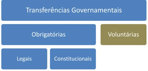 Figura 1 - Divisão das Transferências Governamentais 