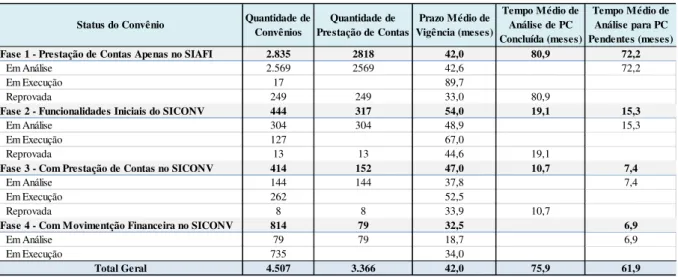 Tabela 8 – Situação da Carteira de Convênios da Finep ao Longo das Fases do Siconv 