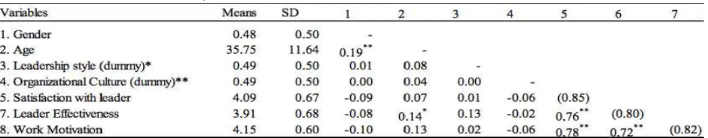 Table 1: Correlation Matrix - Study 1 