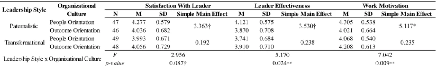 Table 2: ANOVA Results - Study 1 