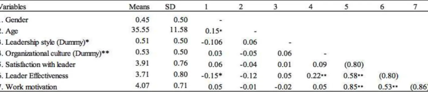 Table 3: Correlation Matrix - Study 2 