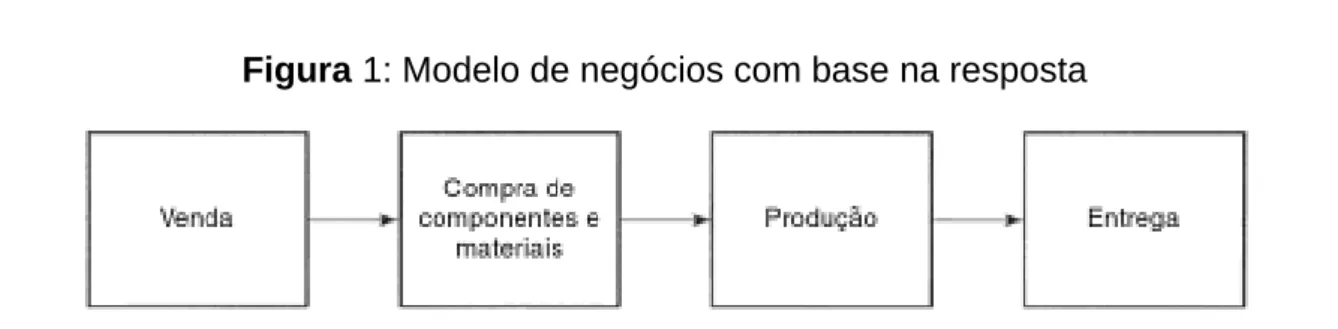 Figura 1: Modelo de negócios com base na resposta