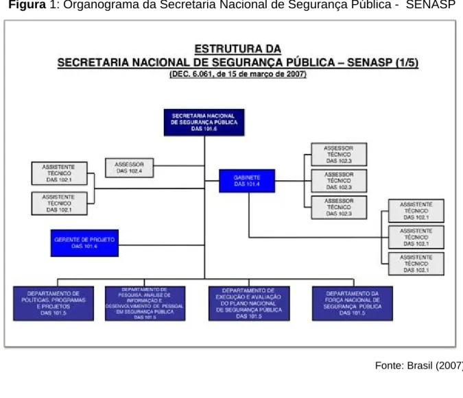 Figura 1: Organograma da Secretaria Nacional de Segurança Pública -  SENASP