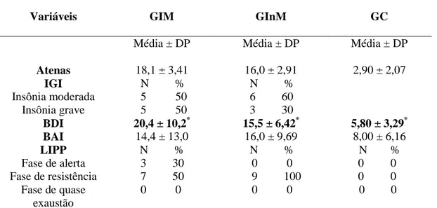 Tabela 2: Dados médios da avaliação diagnóstica para o GIM, o GInM e o GC 