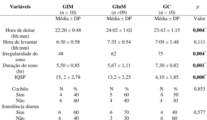Tabela 3: Comparação entre as médias subjetivas das medidas do sono (Hora de deitar,  Hora de levantar, Latência do somo, Tempo total de sono e eficiência do sono) do GIM,  do GInM e do GC