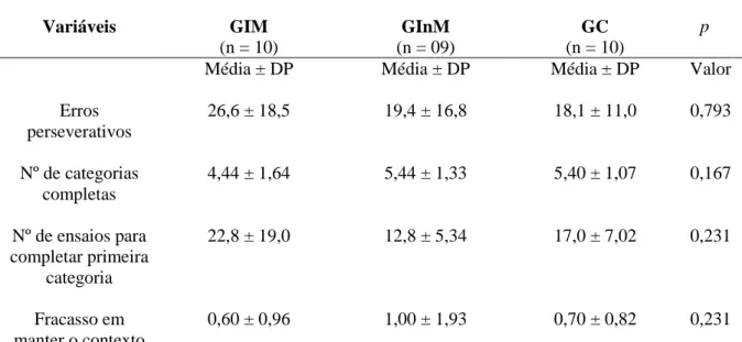 Tabela 4: Comparação entre as médias das categorias do WCST para o GIM, o GInM e  o GC.