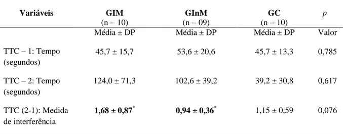 Tabela 5: Comparações entre as médias do TTC-1, do TTC-2 e do TTC2-1 para o GIM,  o GInM e o GC