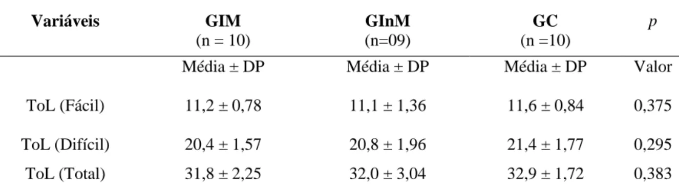 Tabela 6: Comparações entre as médias do teste da Torre de Londres (ToL fácil, ToL  difícil e ToL total) para o GIM, GInM e GC