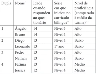 Tabela 1  - Participantes