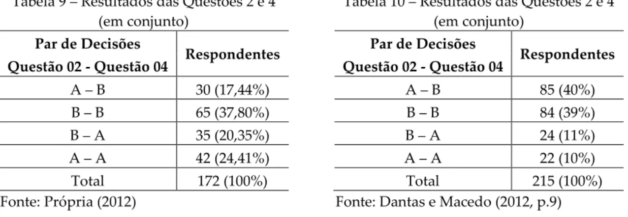 Tabela 9 – Resultados das Questões 2 e 4  (em conjunto) 