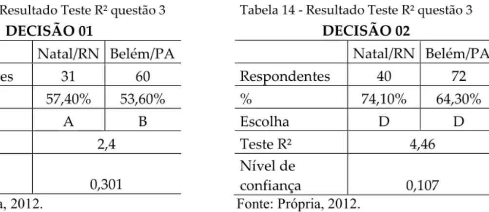 Tabela 15 - Resultado Teste R² questão 4 