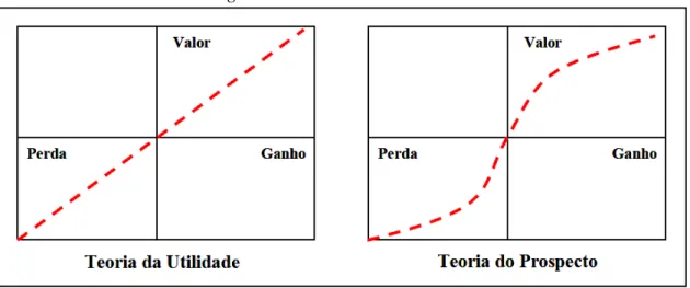 Figura 2 – Curvas de risco-utilidade 