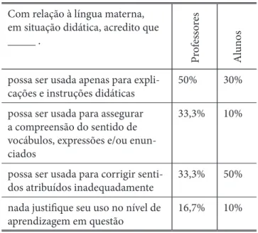 Tabela 5 – Percepções de professores e alunos quanto ao  uso da língua materna pelo professor