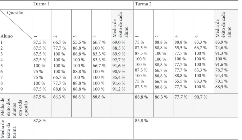 Tabela 1 – Grau de êxito da habilidade de compreensão  oral discente Turma 1 Turma 2       Questão Aluno 1 2 3 4 Média de  êxito de cada  aluno 1 2 3 4 Média de  êxito de cada  aluno 1 2 3 4 5 6 7 8 9 87,5 %87,5 %87,5 %87,5 %100 %75 %75 %100 %87,5 % 66,7 %