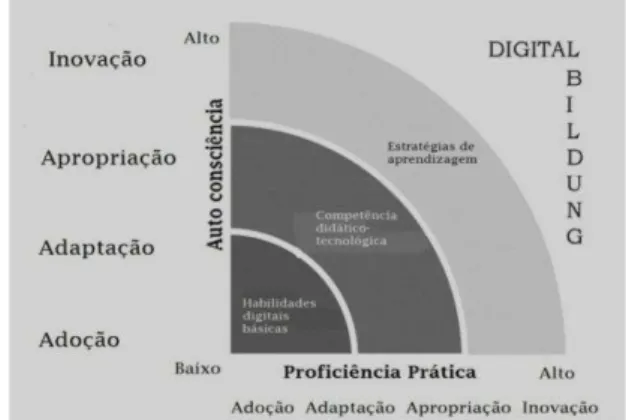 Figura 1  - Modelo de competência tecnológica para profes- profes-sores.