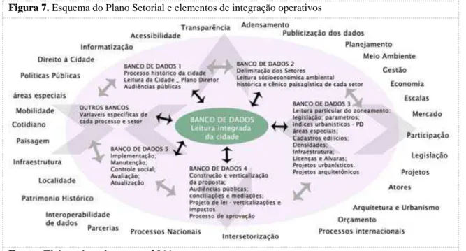 Figura 7. Esquema do Plano Setorial e elementos de integração operativos  
