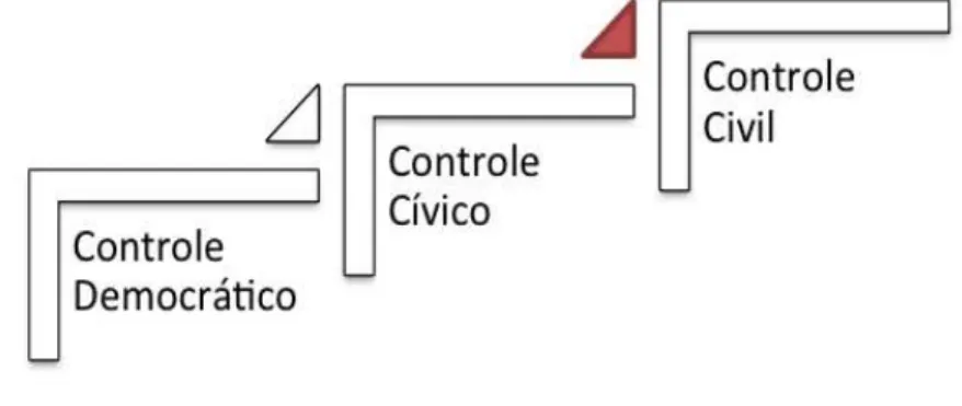 Figura 6 - Processo de Estabelecimento do Controle de Acordo com as Evidências Empíricas 