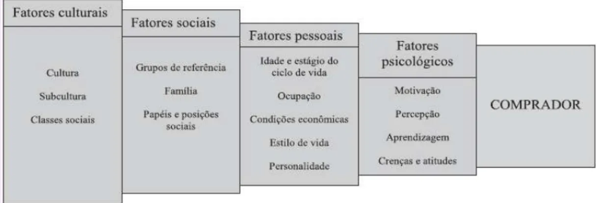 Figura 1. Fatores que influenciam o processo de decisão de compra.  Fonte: Kotler, 1998, p.163 .