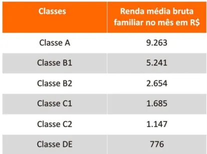 Figura 2: Classes sociais de acordo com a renda média bruta familiar  Fonte: ABEP, 2012