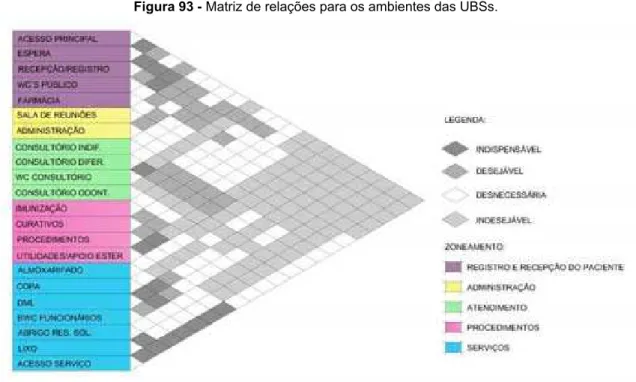 Figura 93 - Matriz de relações para os ambientes das UBSs.  