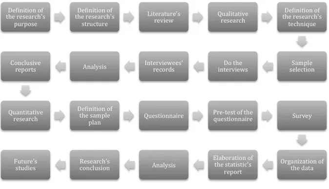 Figure 1 - Research's Roadmap 