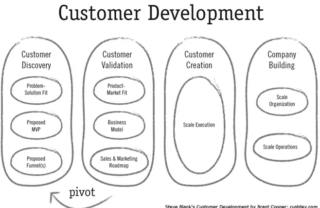 Figure 2 - Customer Development Framework 