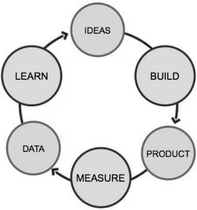 Figure 3 - Build-Measure-Learn Loop 