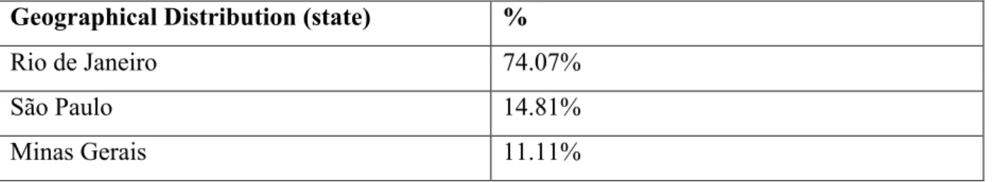 Table 5 - Geographical Distribution 