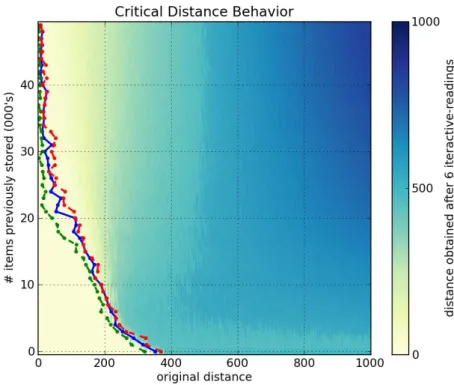 Figure 18: 1000-dimensional, 1 million hard-locations, 451 access radius, 1 write of target bitstring, Kanerva’s read, 6 iterative-reading