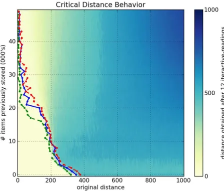 Figure 24: 1000-dimensional, 1 million hard-locations, 451 access radius, 1 write of target bitstring, Kanerva’s read, 12 iterative-reading