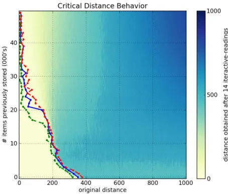 Figure 26: 1000-dimensional, 1 million hard-locations, 451 access radius, 1 write of target bitstring, Kanerva’s read, 14 iterative-reading