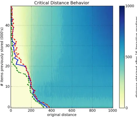Figure 28: 1000-dimensional, 1 million hard-locations, 451 access radius, 1 write of target bitstring, Kanerva’s read, 16 iterative-reading
