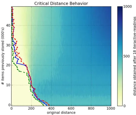 Figure 30: 1000-dimensional, 1 million hard-locations, 451 access radius, 1 write of target bitstring, Kanerva’s read, 18 iterative-reading