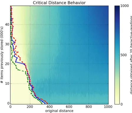 Figure 32: 1000-dimensional, 1 million hard-locations, 451 access radius, 1 write of target bitstring, Kanerva’s read, 20 iterative-reading