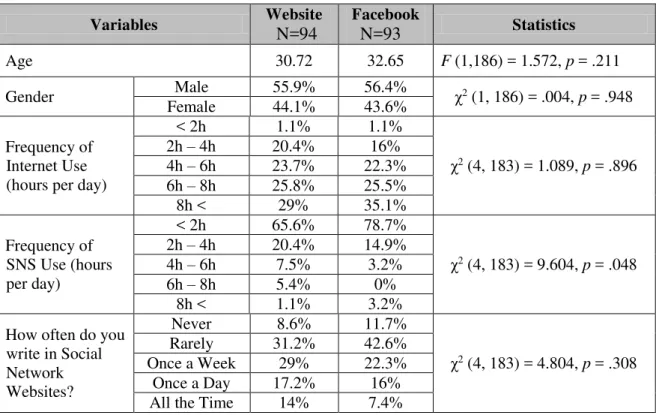 Table 1.  Main Characteristics of the Sample by Platform condition 