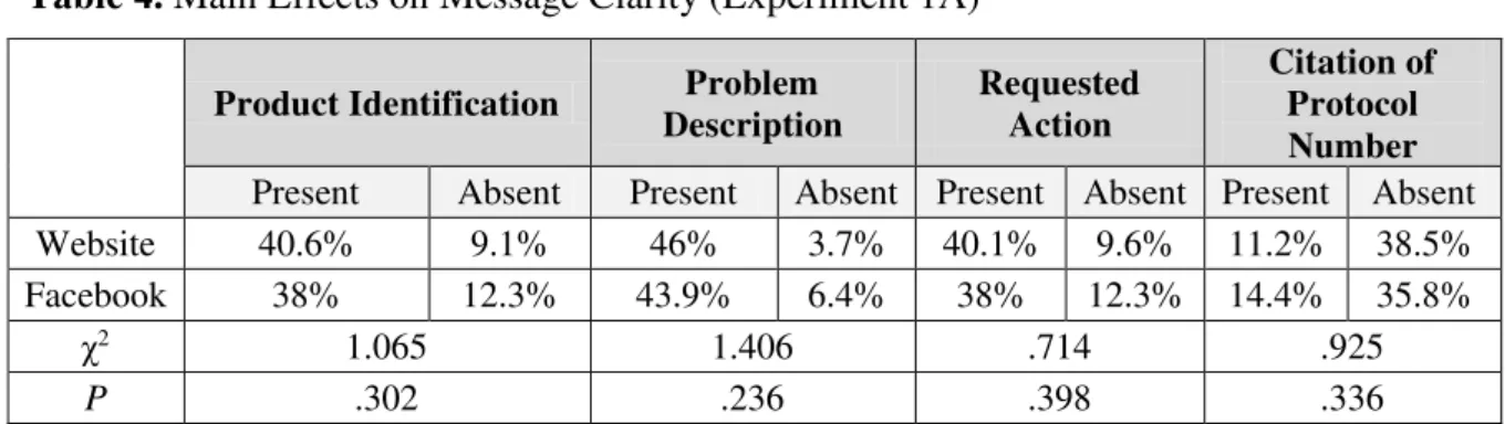 Table 4.  Main Effects on Message Clarity (Experiment 1A) 